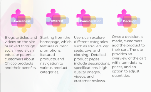 Buyer Journey